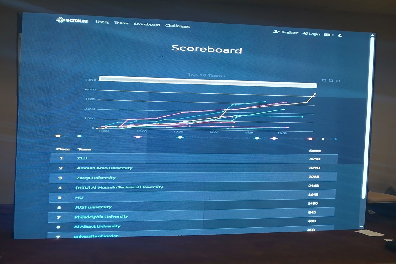 كلية تكنولوجيا المعلومات في "عمان العربية" تحصد المركز الثاني في مسابقة الاختراق الحي ضمن مؤتمر C8 20251