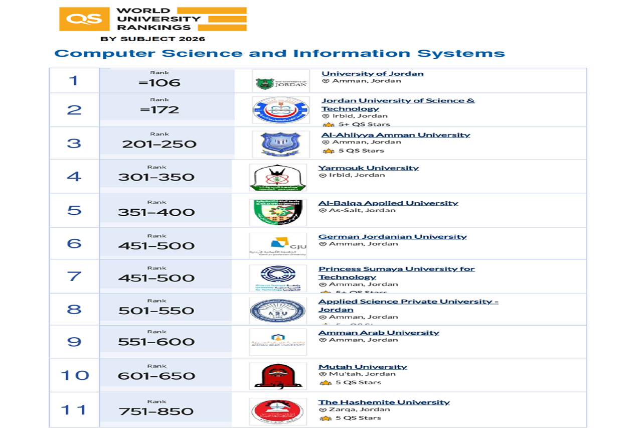 "عمان العربية" ترسّخ حضورها العالمي في تصنيف QS Word by Subject 2026 للتخصصات2