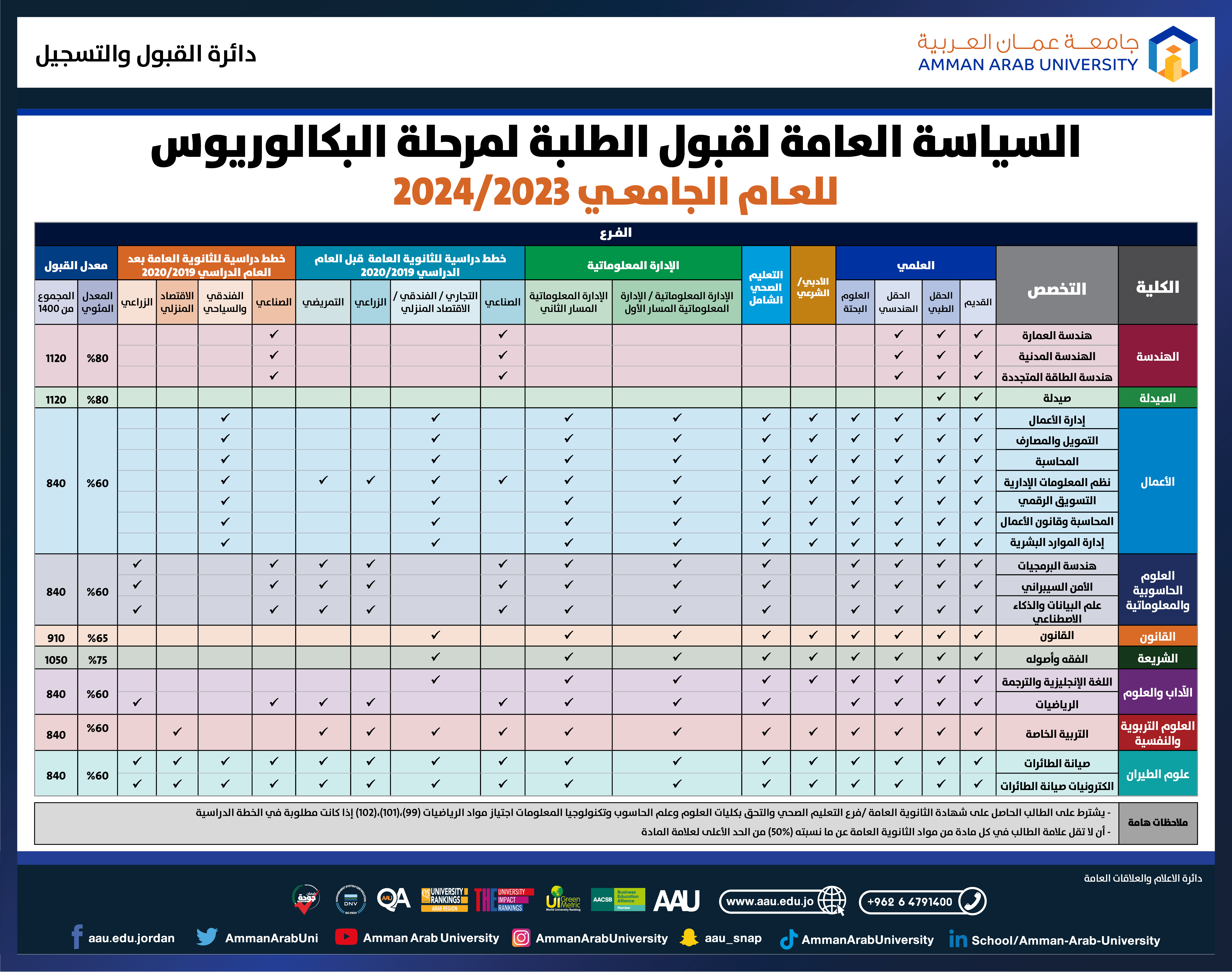 اعلان هام - السياسة العامة لقبول الطلبة لمرحلة البكالوريوس 2023-2024