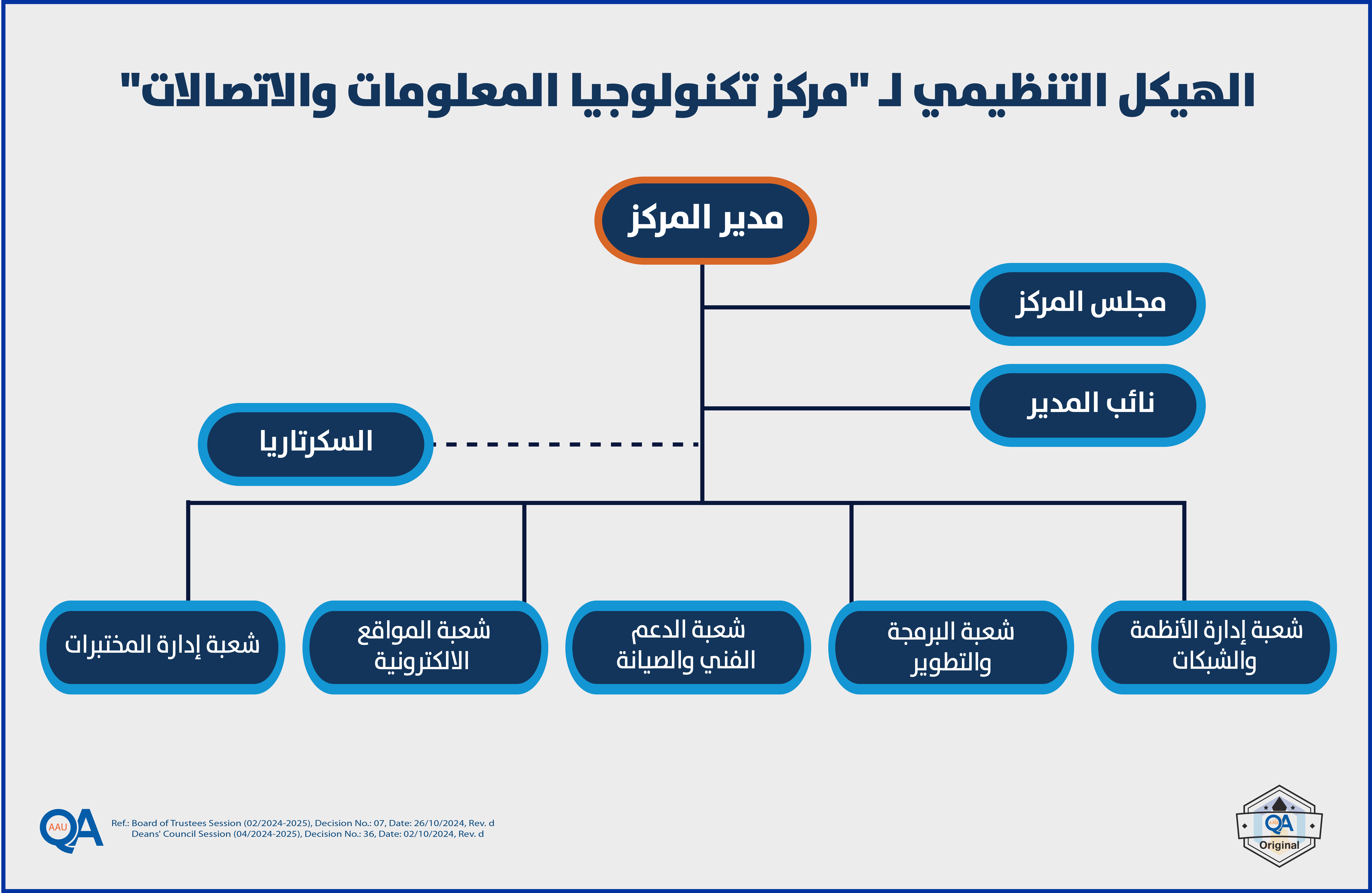 ITC Organizational Chart