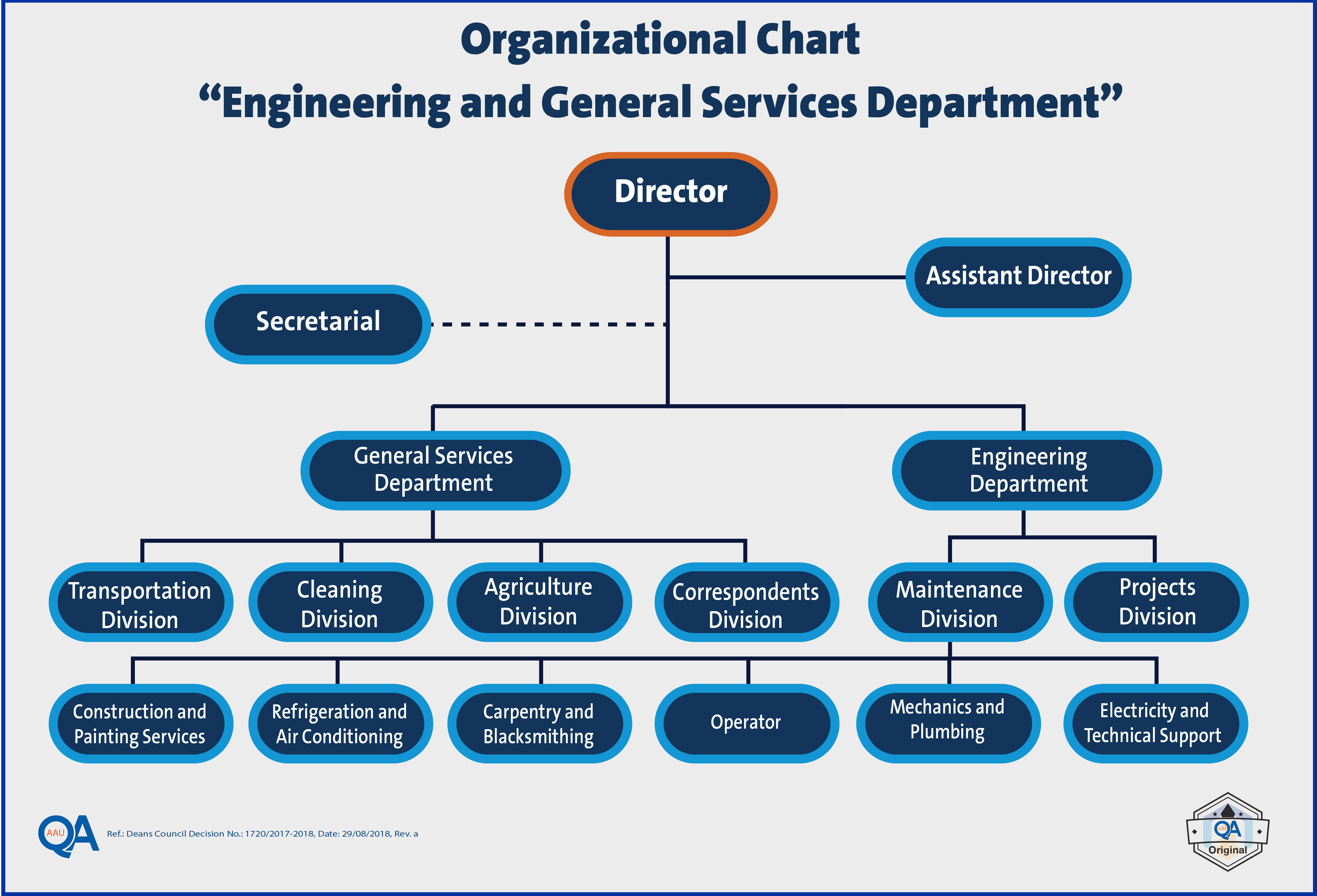 OS-E and GS department