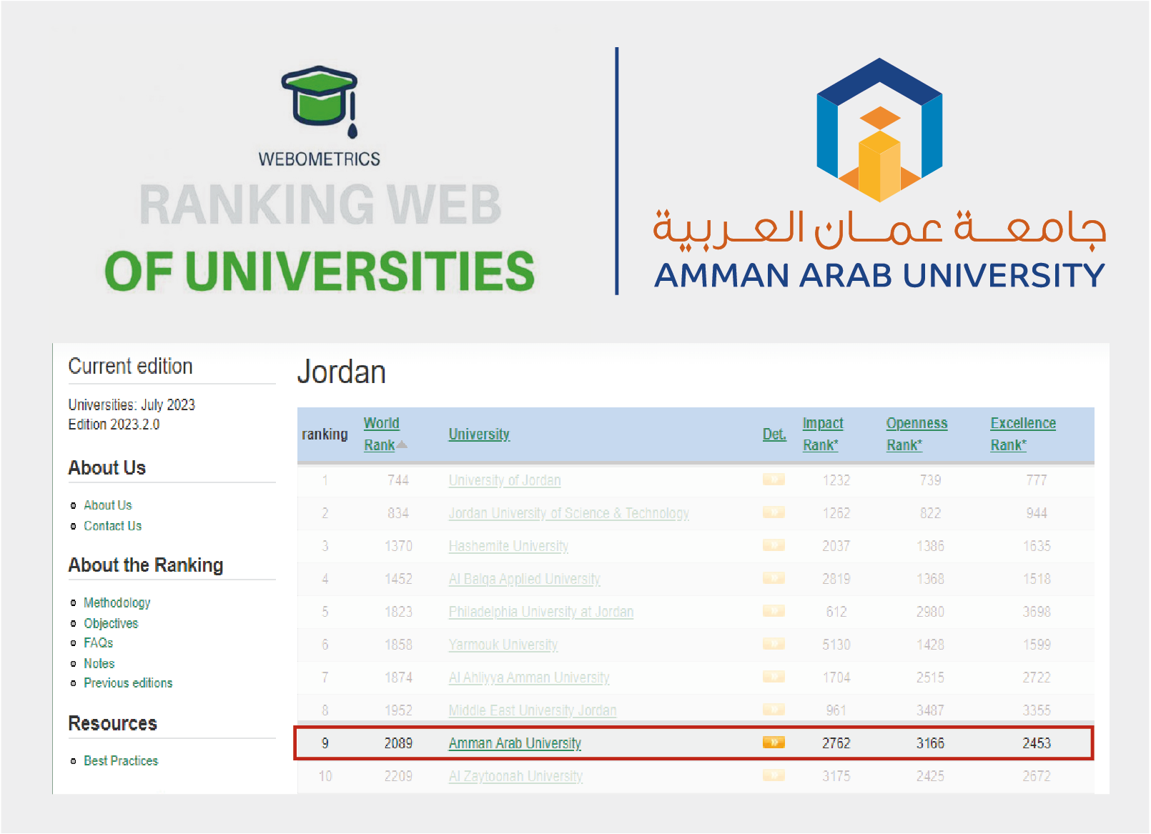 جامعة عمان العربية بالمرتبة التاسعة على مستوى الجامعات الأردنية الرسمية والخاصة بالتصنيف الدولي Webometric 1
