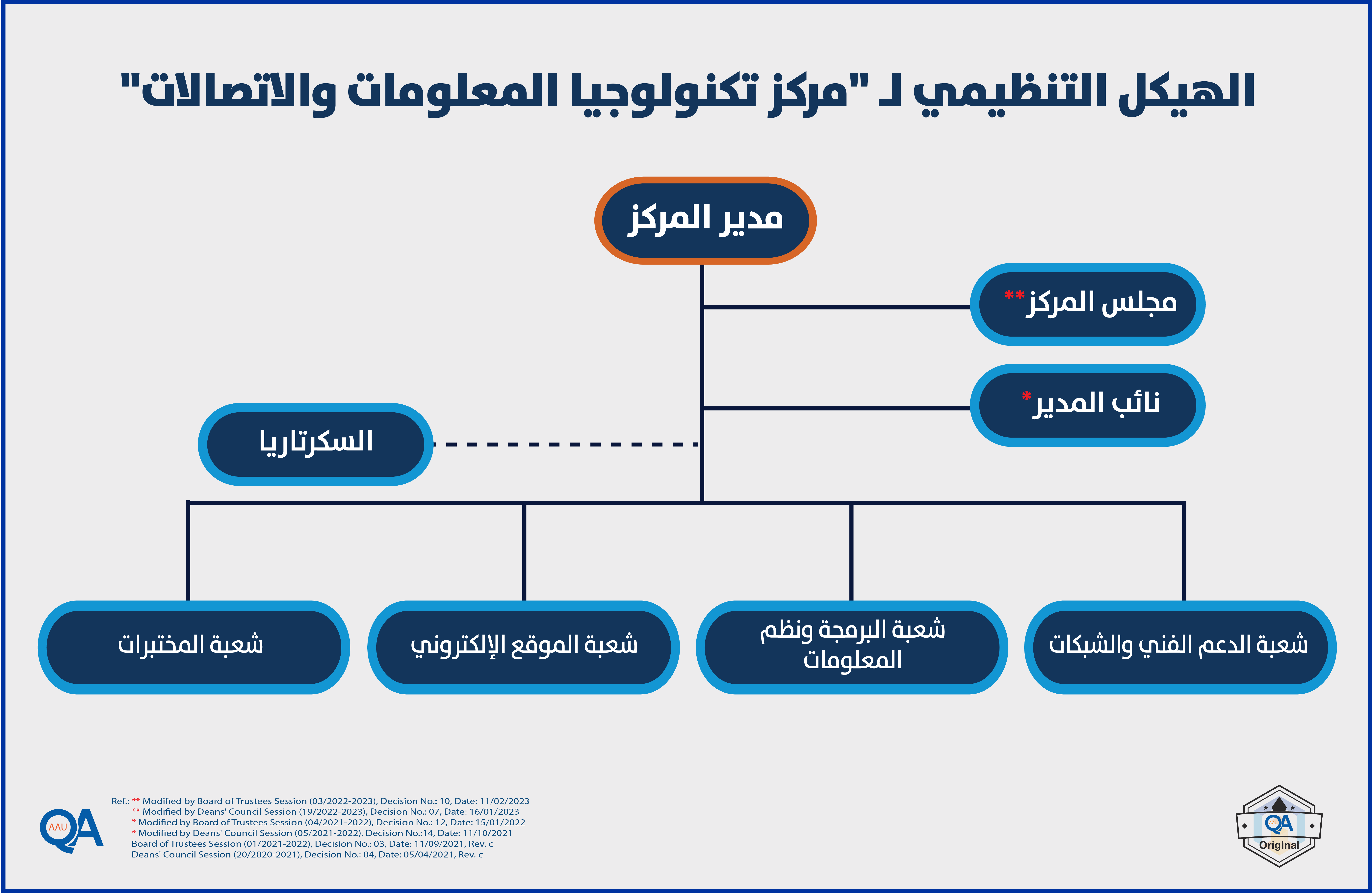 ITC Organizational Chart