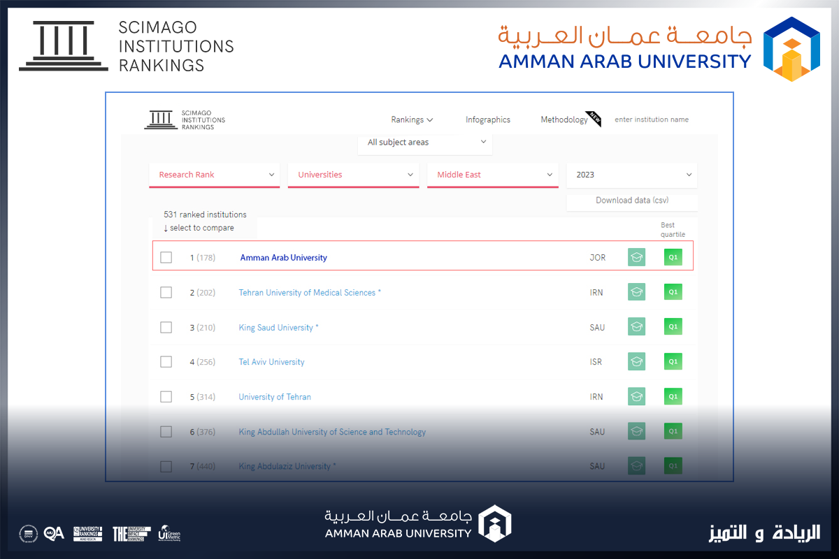 "عمان العربية" الأولى على الجامعات الأردنية والإقليمية بالتصنيف الدولي سيماجو Scimago