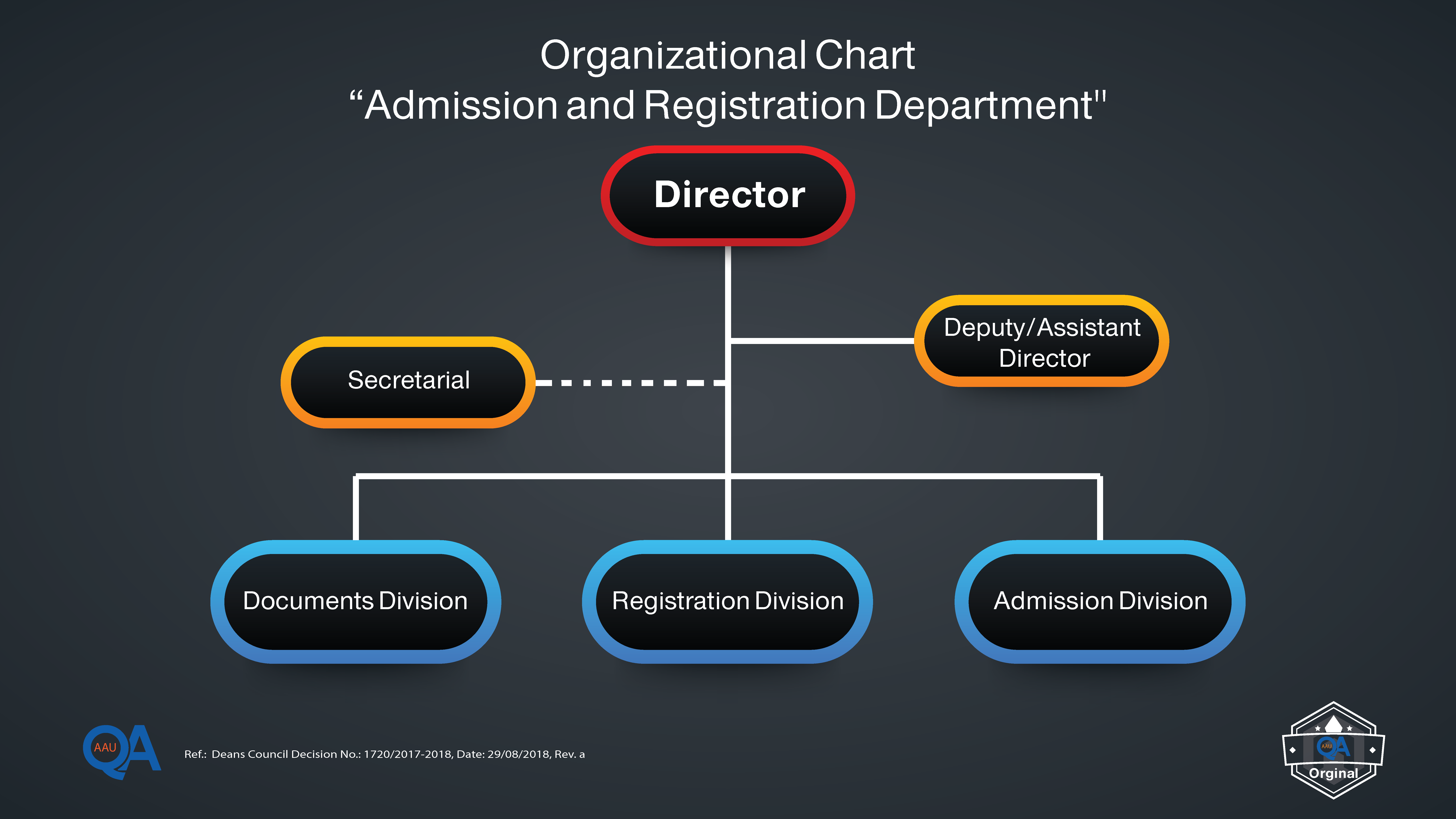 Organizational Chart for the Admission and Registration Department-01