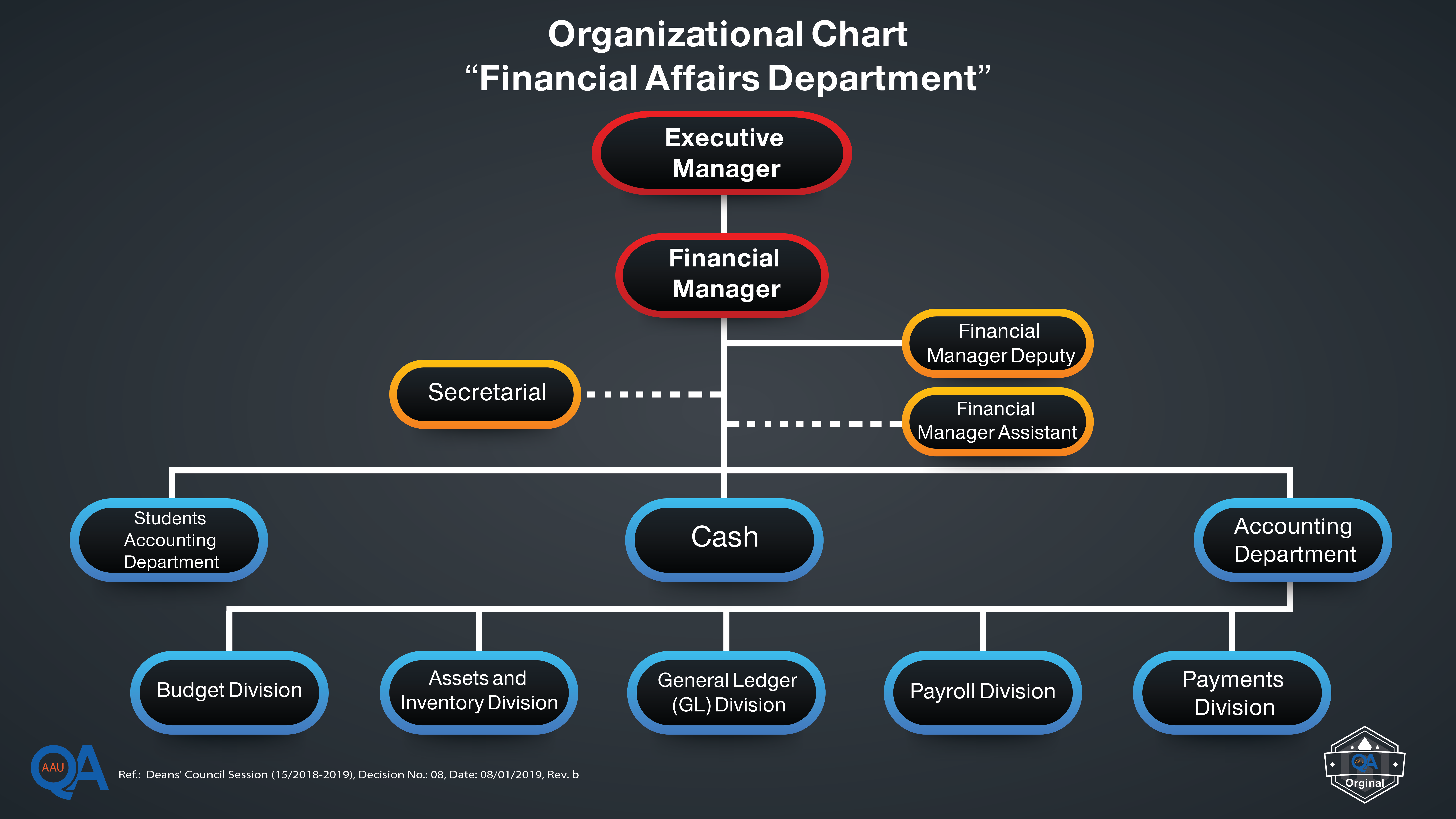 Organizational Chart for the Financial Affairs Department-01
