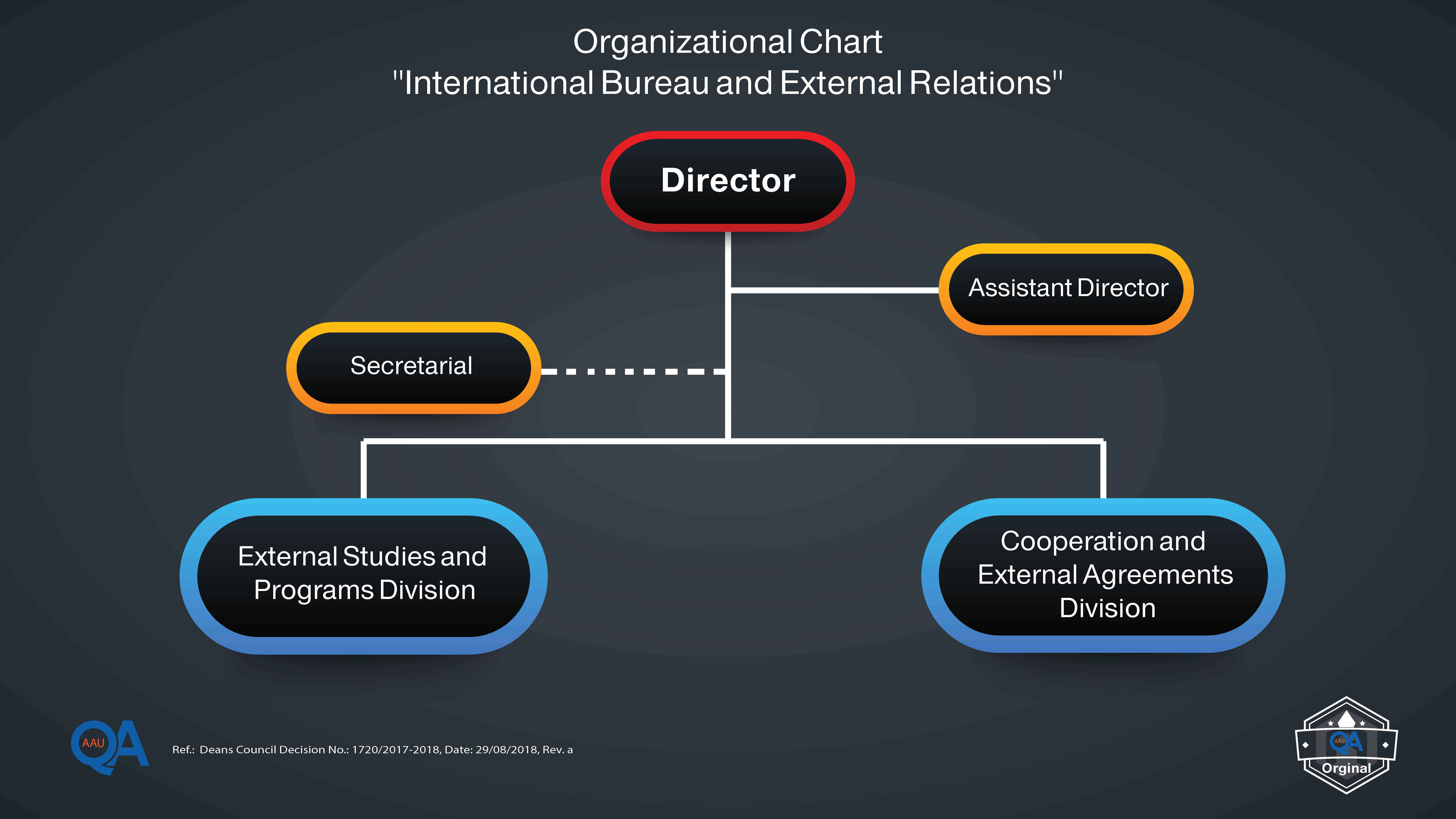 Organizational Chart for the International Bureau and External Relations-01