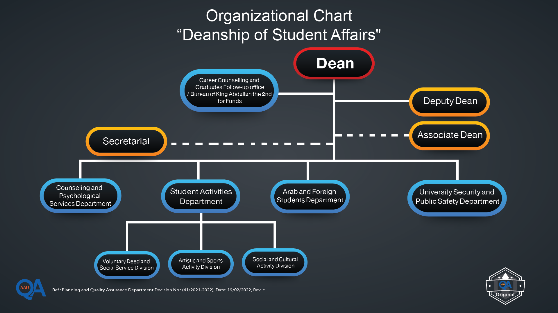 Organizational Chart-Deanship of Student Affairs-01