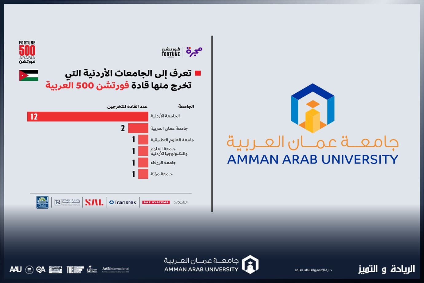 "عمان العربية" في المركز الثاني على مستوى الجامعات الأردنية في تصنيف فورتشن 500