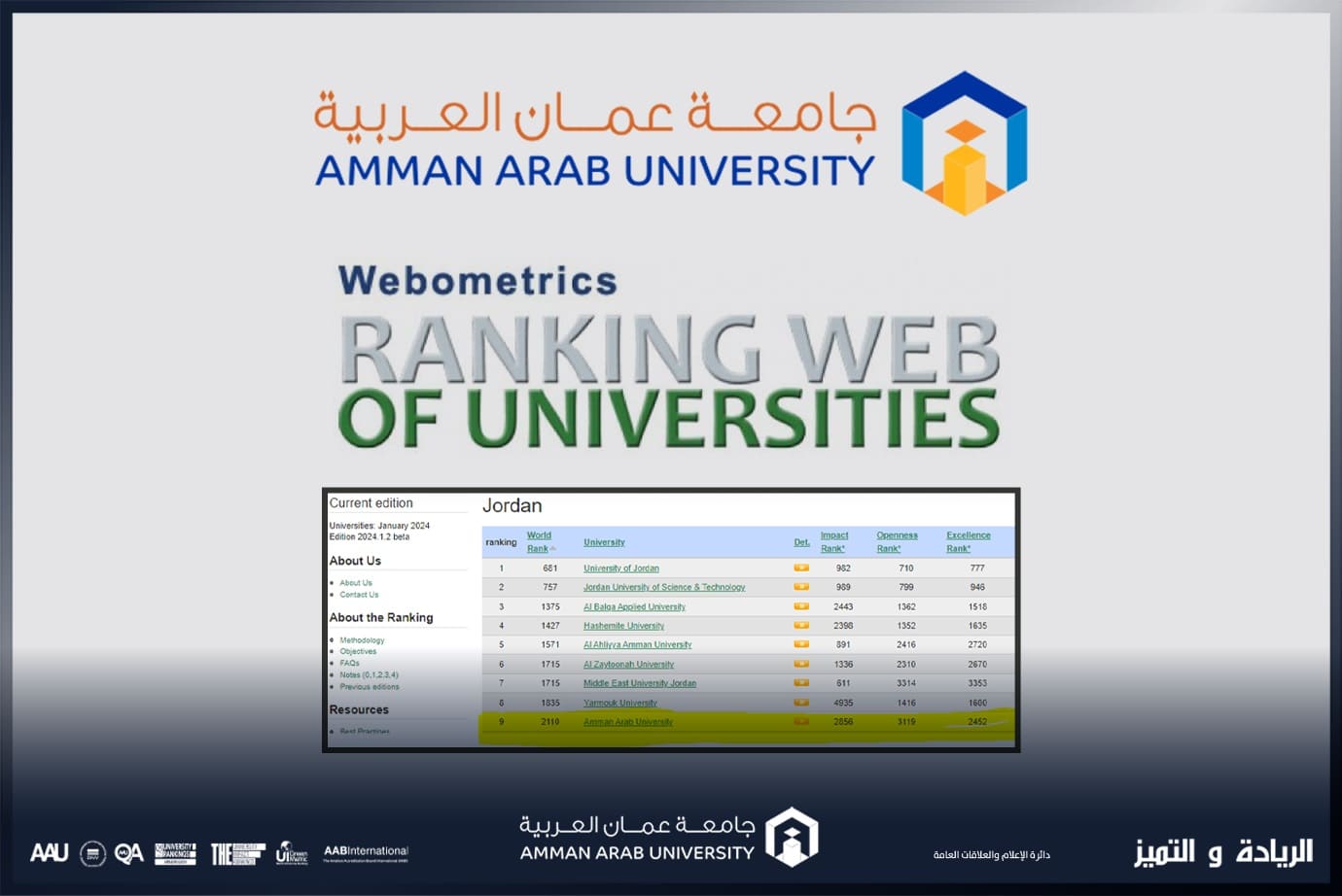جامعة عمان العربية بالمرتبة التاسعة على مستوى الجامعات الأردنية الرسمية والخاصة بالتصنيف الدولي Webometrics 
